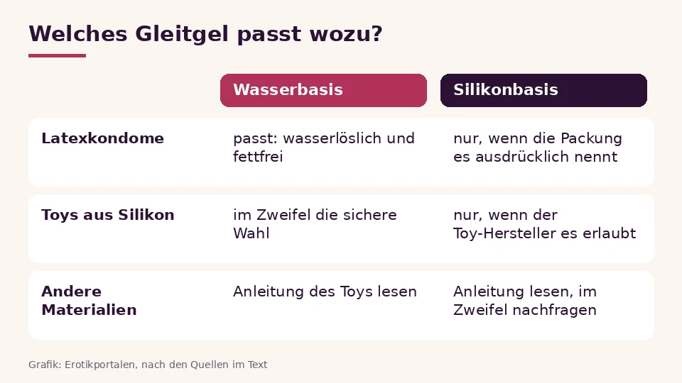 Gleitgel auf Wasser- oder Silikonbasis als Übersicht: was zu Latexkondomen und Silikon-Toys passt