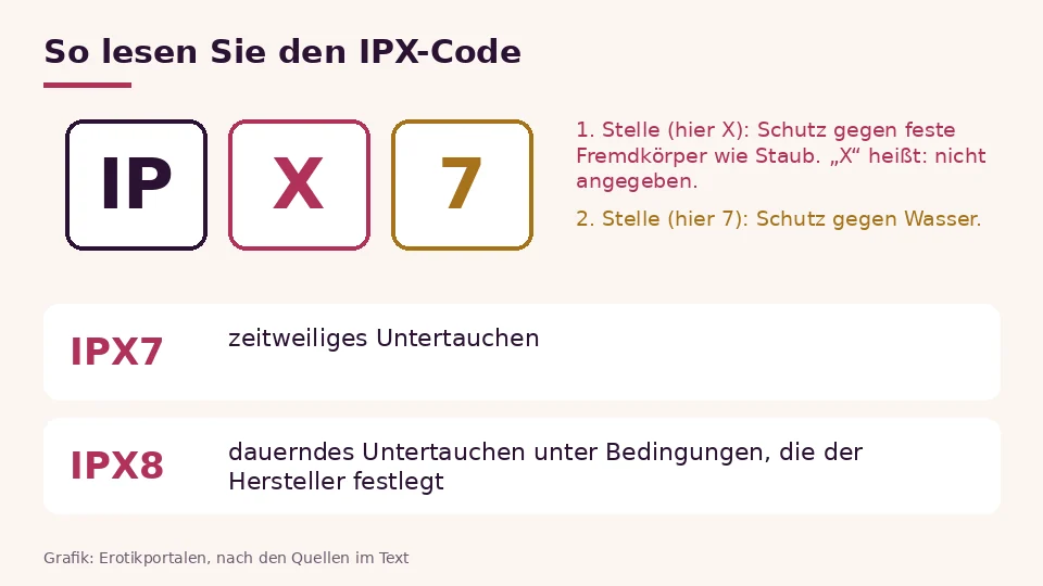 IPX wasserdicht erklärt als Grafik: erste Stelle Staub, zweite Stelle Wasser, IPX7 und IPX8 im Vergleich